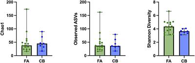 Comparison of the respiratory bacterial microbiome in cats with feline asthma and chronic bronchitis